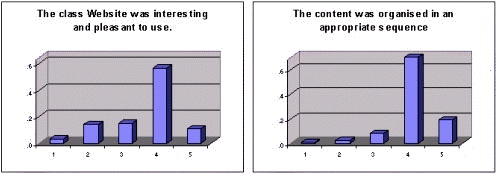 Figure 3: Structure/Organisation and Content