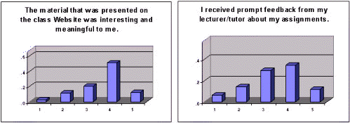 Figure 3: Motivation and Feedback