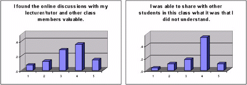 Figure 3: Interaction and Learning strategies